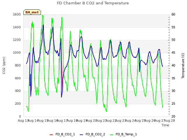 plot of FD Chamber B CO2 and Temperature