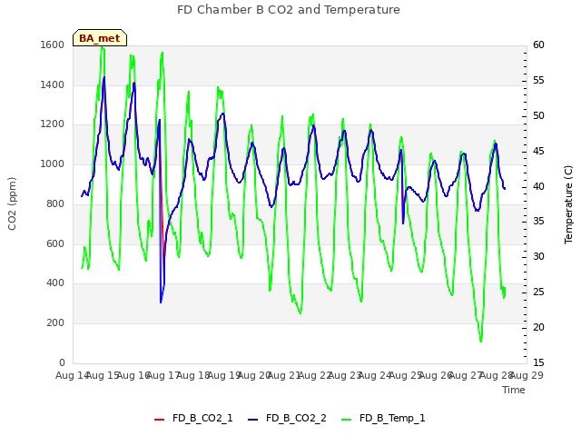 plot of FD Chamber B CO2 and Temperature