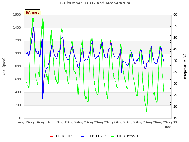 plot of FD Chamber B CO2 and Temperature