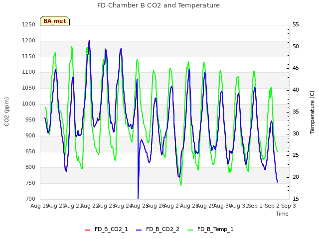 plot of FD Chamber B CO2 and Temperature