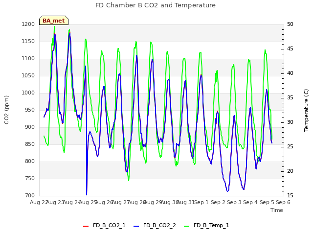 plot of FD Chamber B CO2 and Temperature