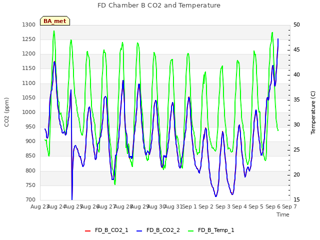 plot of FD Chamber B CO2 and Temperature