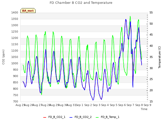 plot of FD Chamber B CO2 and Temperature