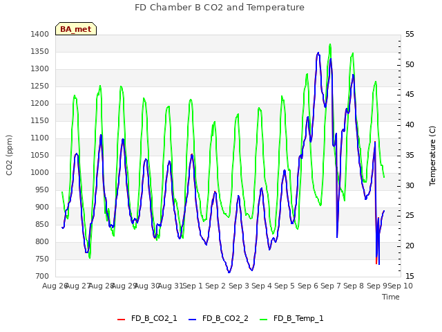 plot of FD Chamber B CO2 and Temperature