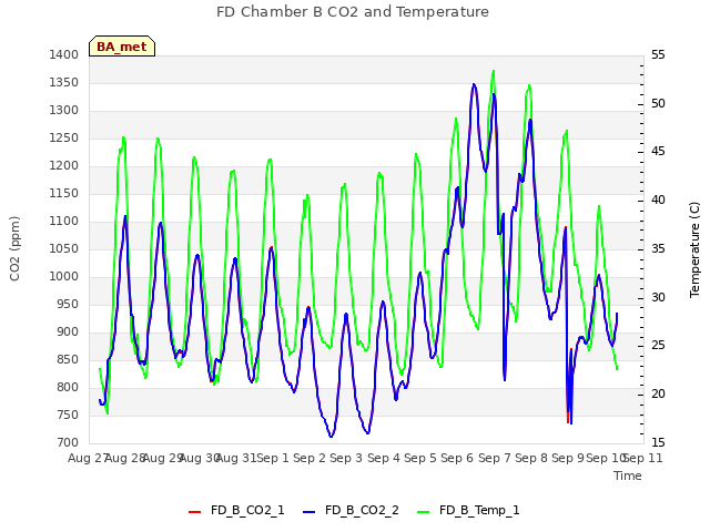 plot of FD Chamber B CO2 and Temperature