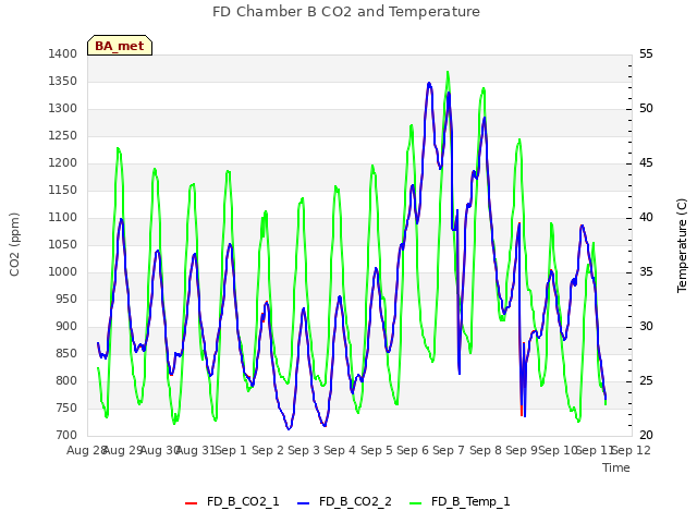 plot of FD Chamber B CO2 and Temperature