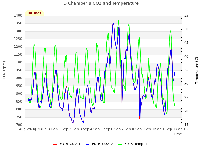 plot of FD Chamber B CO2 and Temperature