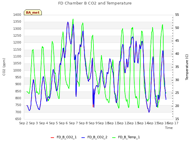 plot of FD Chamber B CO2 and Temperature