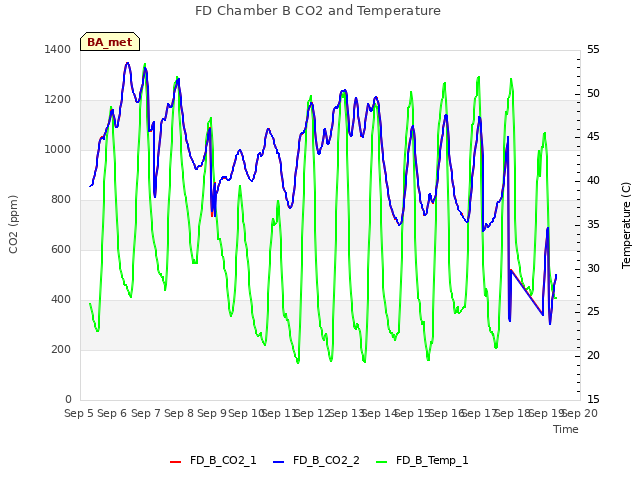 plot of FD Chamber B CO2 and Temperature