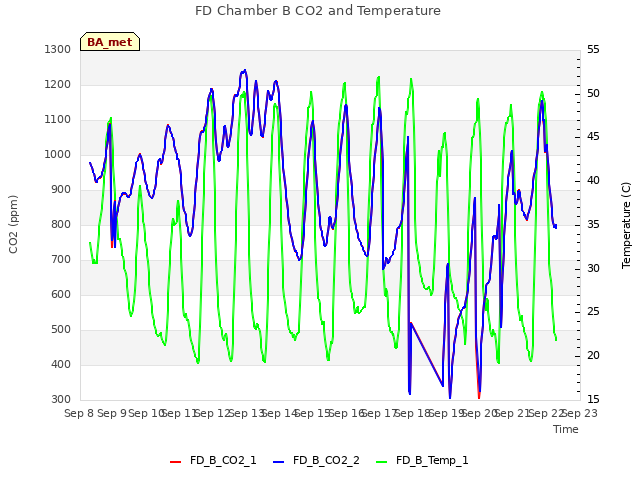 plot of FD Chamber B CO2 and Temperature