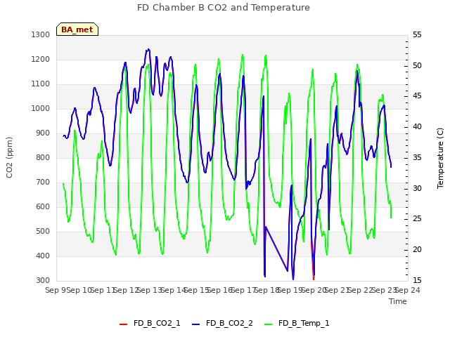 plot of FD Chamber B CO2 and Temperature