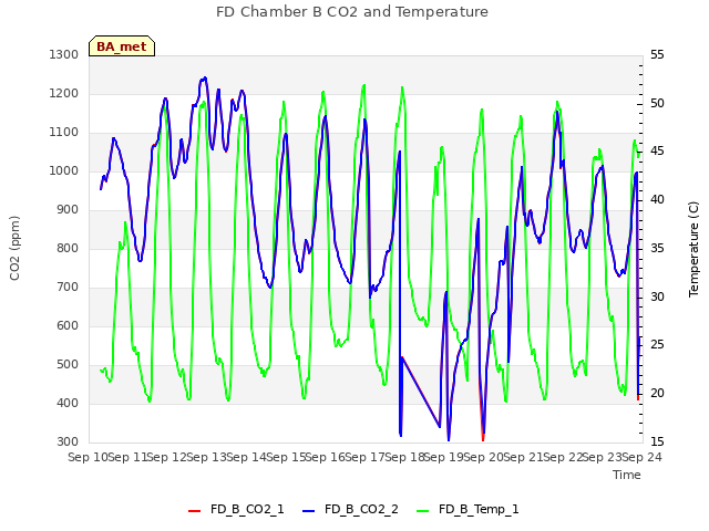 plot of FD Chamber B CO2 and Temperature