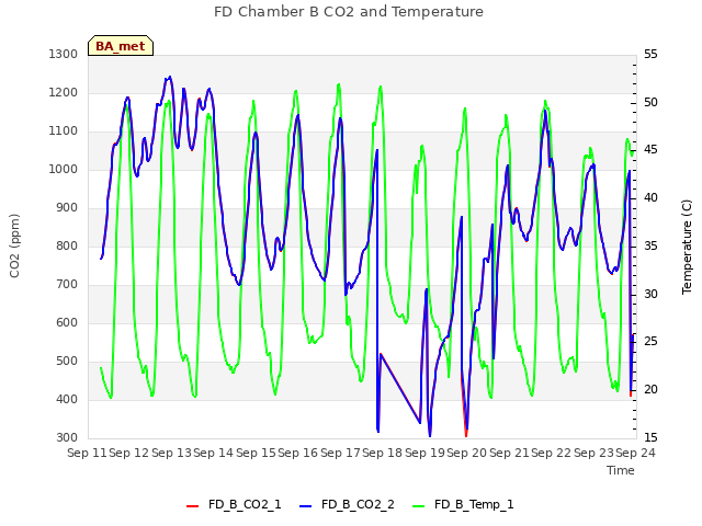 plot of FD Chamber B CO2 and Temperature