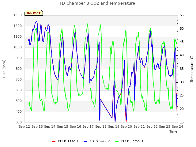 plot of FD Chamber B CO2 and Temperature