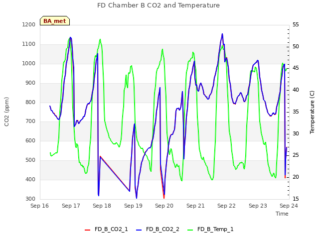 plot of FD Chamber B CO2 and Temperature