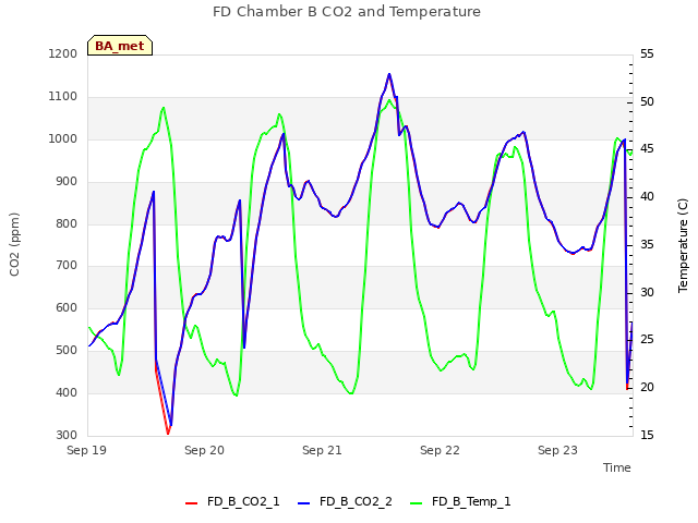 plot of FD Chamber B CO2 and Temperature