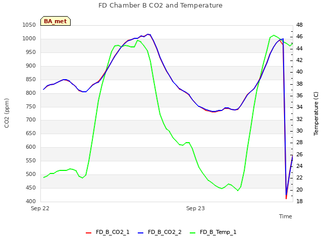 plot of FD Chamber B CO2 and Temperature