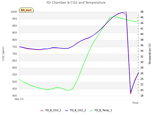 plot of FD Chamber B CO2 and Temperature