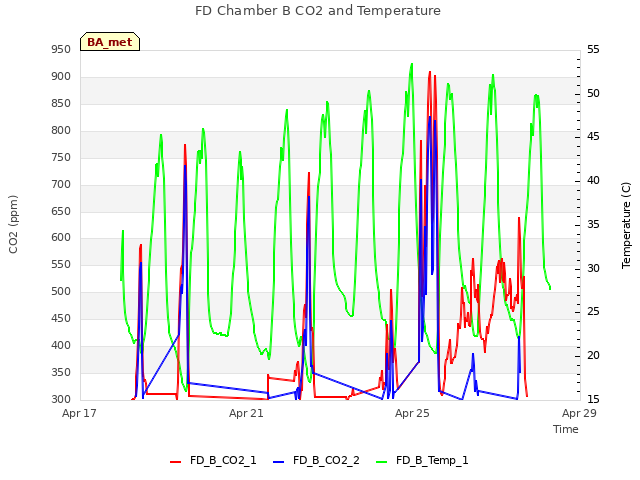 Explore the graph:FD Chamber B CO2 and Temperature in a new window