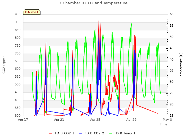 Explore the graph:FD Chamber B CO2 and Temperature in a new window