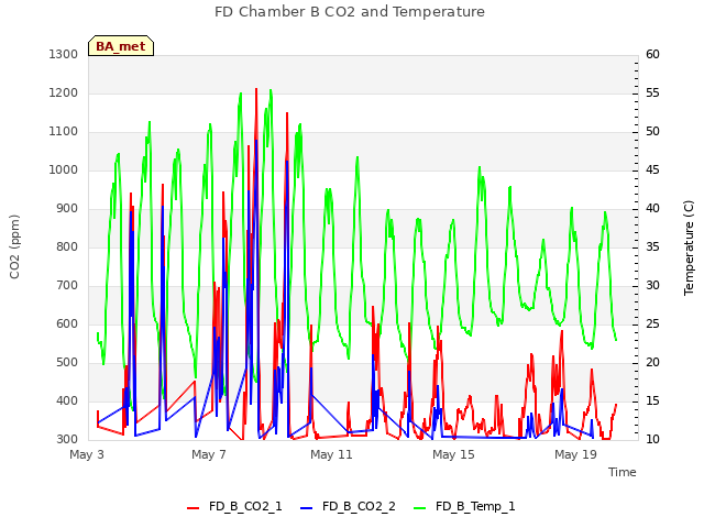 Explore the graph:FD Chamber B CO2 and Temperature in a new window