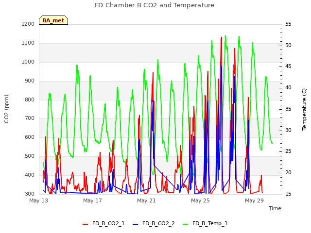 Explore the graph:FD Chamber B CO2 and Temperature in a new window