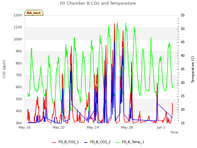 Explore the graph:FD Chamber B CO2 and Temperature in a new window