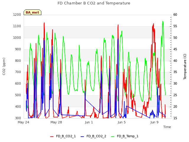 Explore the graph:FD Chamber B CO2 and Temperature in a new window