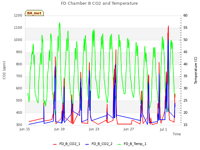 Explore the graph:FD Chamber B CO2 and Temperature in a new window