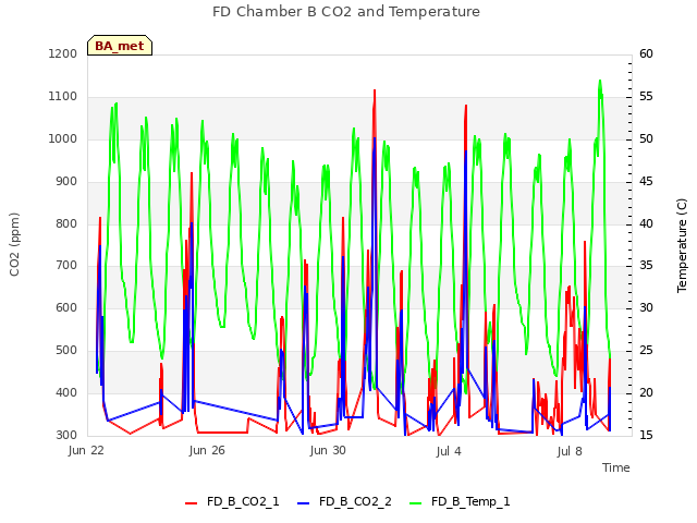 Explore the graph:FD Chamber B CO2 and Temperature in a new window