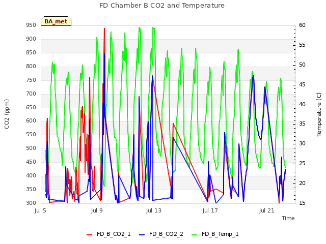 Explore the graph:FD Chamber B CO2 and Temperature in a new window