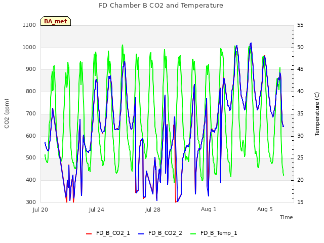 Explore the graph:FD Chamber B CO2 and Temperature in a new window