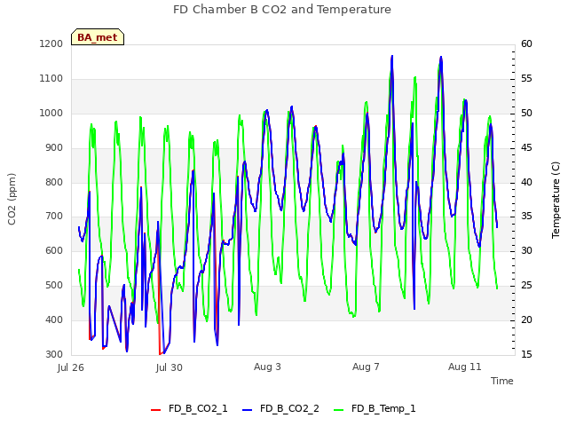 Explore the graph:FD Chamber B CO2 and Temperature in a new window