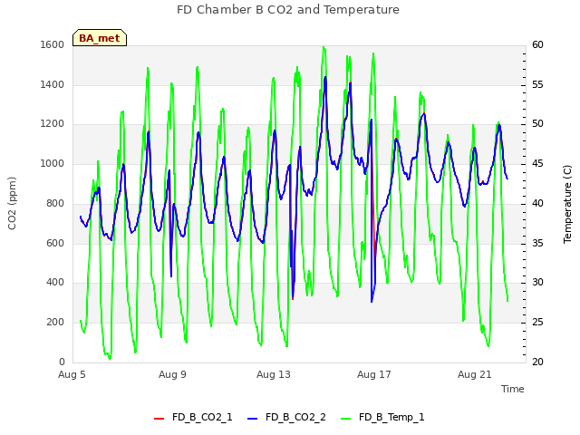 Explore the graph:FD Chamber B CO2 and Temperature in a new window