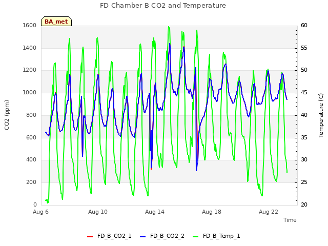 Explore the graph:FD Chamber B CO2 and Temperature in a new window