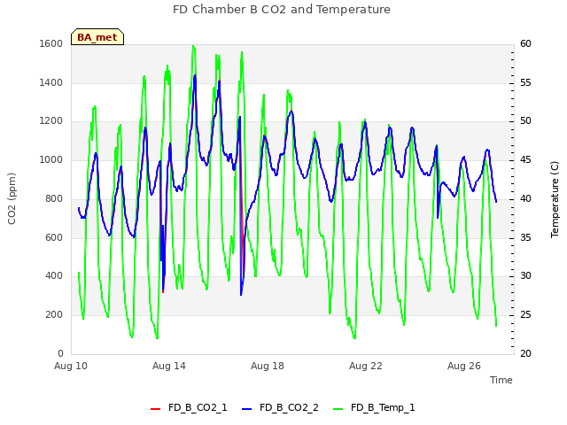 Explore the graph:FD Chamber B CO2 and Temperature in a new window