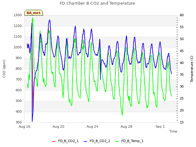 Explore the graph:FD Chamber B CO2 and Temperature in a new window