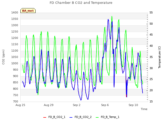 Explore the graph:FD Chamber B CO2 and Temperature in a new window