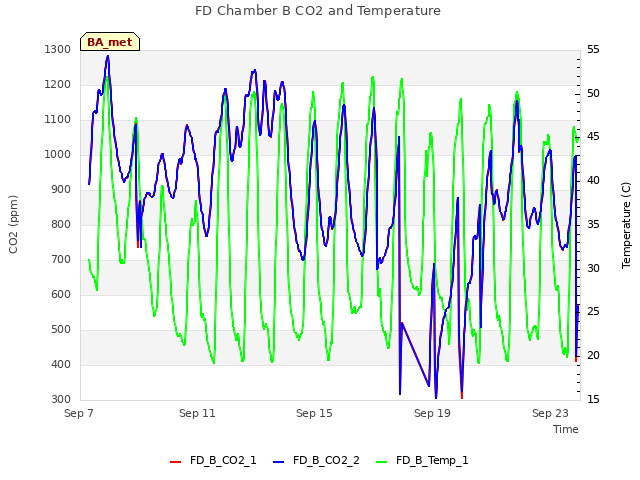 Explore the graph:FD Chamber B CO2 and Temperature in a new window