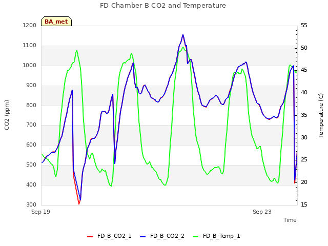 Explore the graph:FD Chamber B CO2 and Temperature in a new window