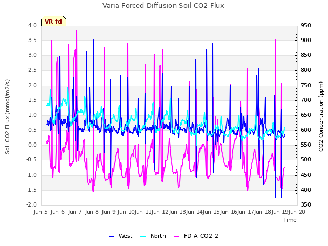 Graph showing Varia Forced Diffusion Soil CO2 Flux