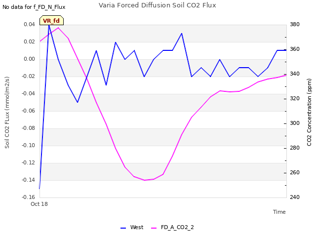 plot of Varia Forced Diffusion Soil CO2 Flux