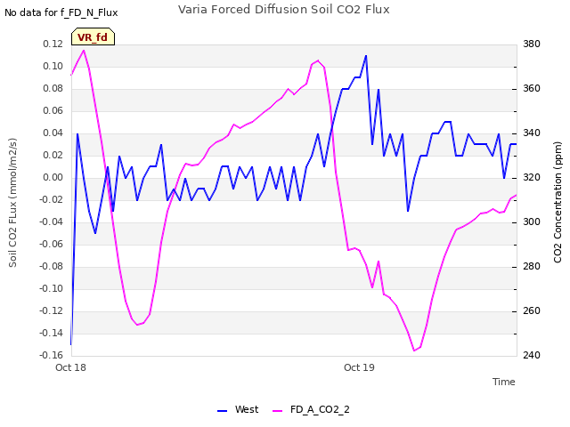 plot of Varia Forced Diffusion Soil CO2 Flux