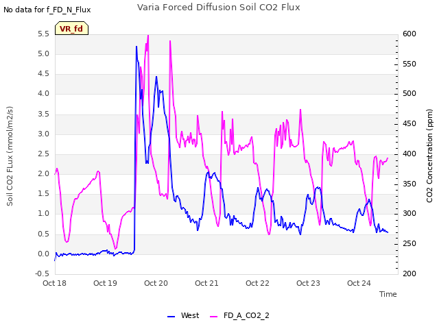 plot of Varia Forced Diffusion Soil CO2 Flux