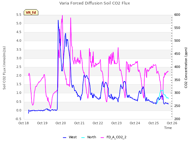 plot of Varia Forced Diffusion Soil CO2 Flux