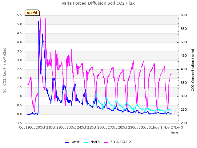 plot of Varia Forced Diffusion Soil CO2 Flux