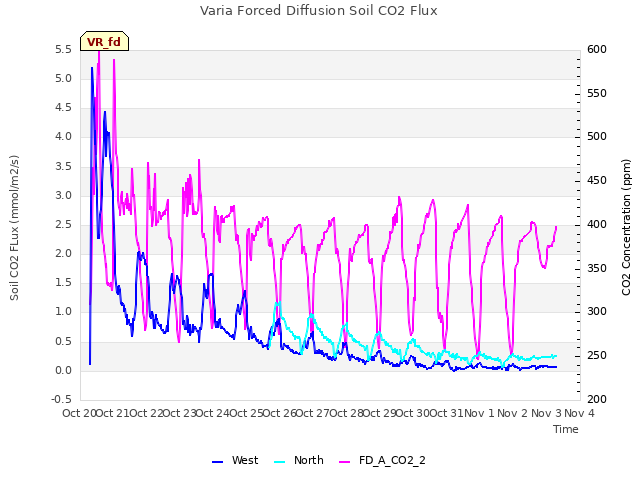 plot of Varia Forced Diffusion Soil CO2 Flux