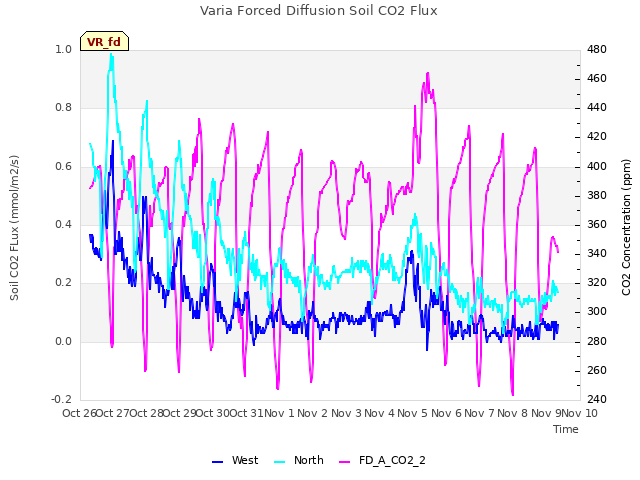 plot of Varia Forced Diffusion Soil CO2 Flux