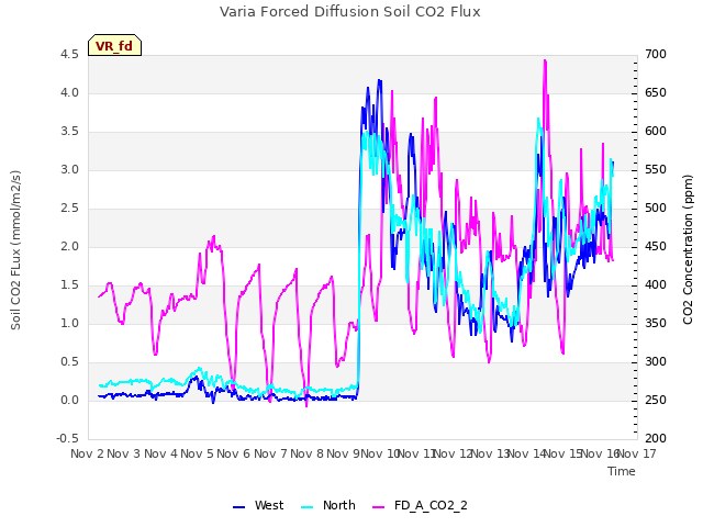 plot of Varia Forced Diffusion Soil CO2 Flux