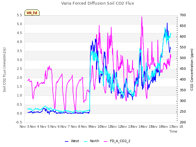 plot of Varia Forced Diffusion Soil CO2 Flux